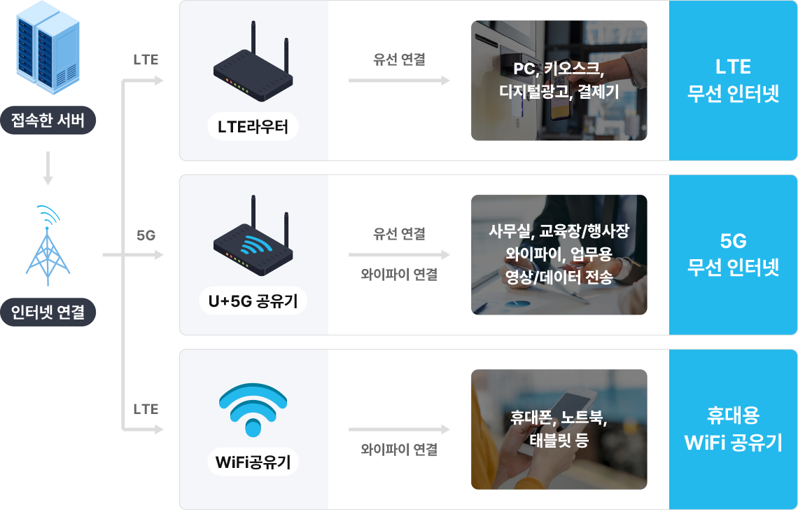 LG U+의 인터넷 서비스 구성도입니다. 왼쪽에는 인터넷 연결 과정이, 오른쪽에는 고객 연결 방식이 나타나 있습니다. LTE 및 5G 무선 인터넷, 휴대용 WiFi 공유기 서비스가 제공됩니다. 연결 방식에는 'LTE 라우터', 'U+ 5G 공유기', 'WiFi 공유기'를 사용하여 다양한 디바이스와 연결할 수 있습니다. 고객 연결 방식으로는 'LTE 무선 인터넷'은 PC, 키오스크, 디지털 광고, 결제기 등에 사용되고, '5G 무선 인터넷'은 사무실, 교육장, 행사장 와이파이, 업무용 영상/데이터 전송에 사용됩니다. '휴대용 WiFi 공유기'는 휴대폰, 노트북, 태블릿 등 다양한 휴대 기기에서 이용할 수 있습니다.